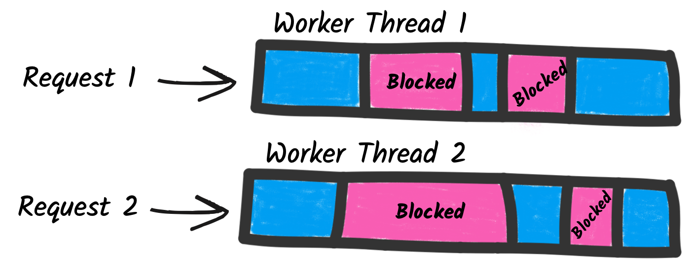 Blocking Threads