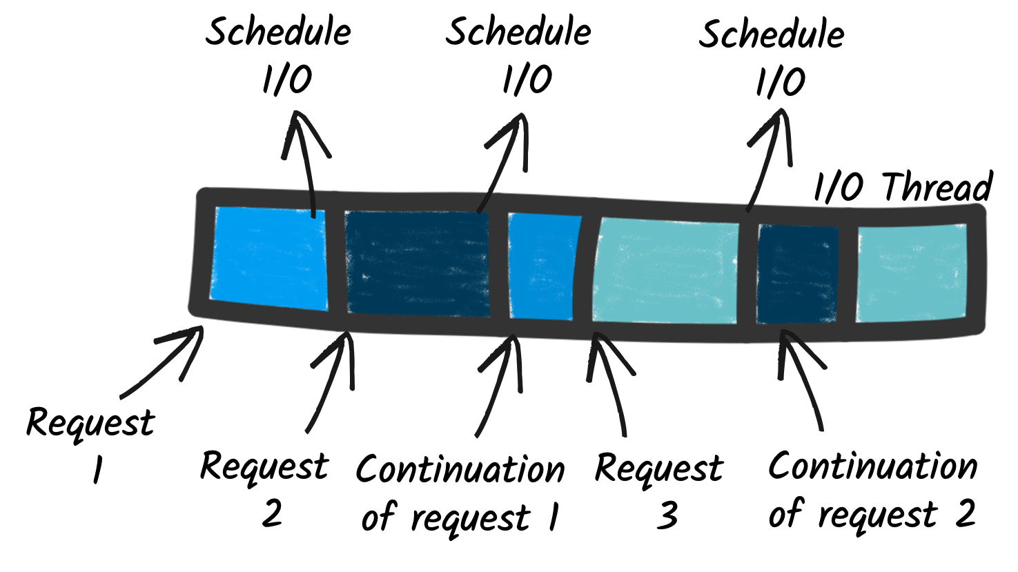 Blocking Threads